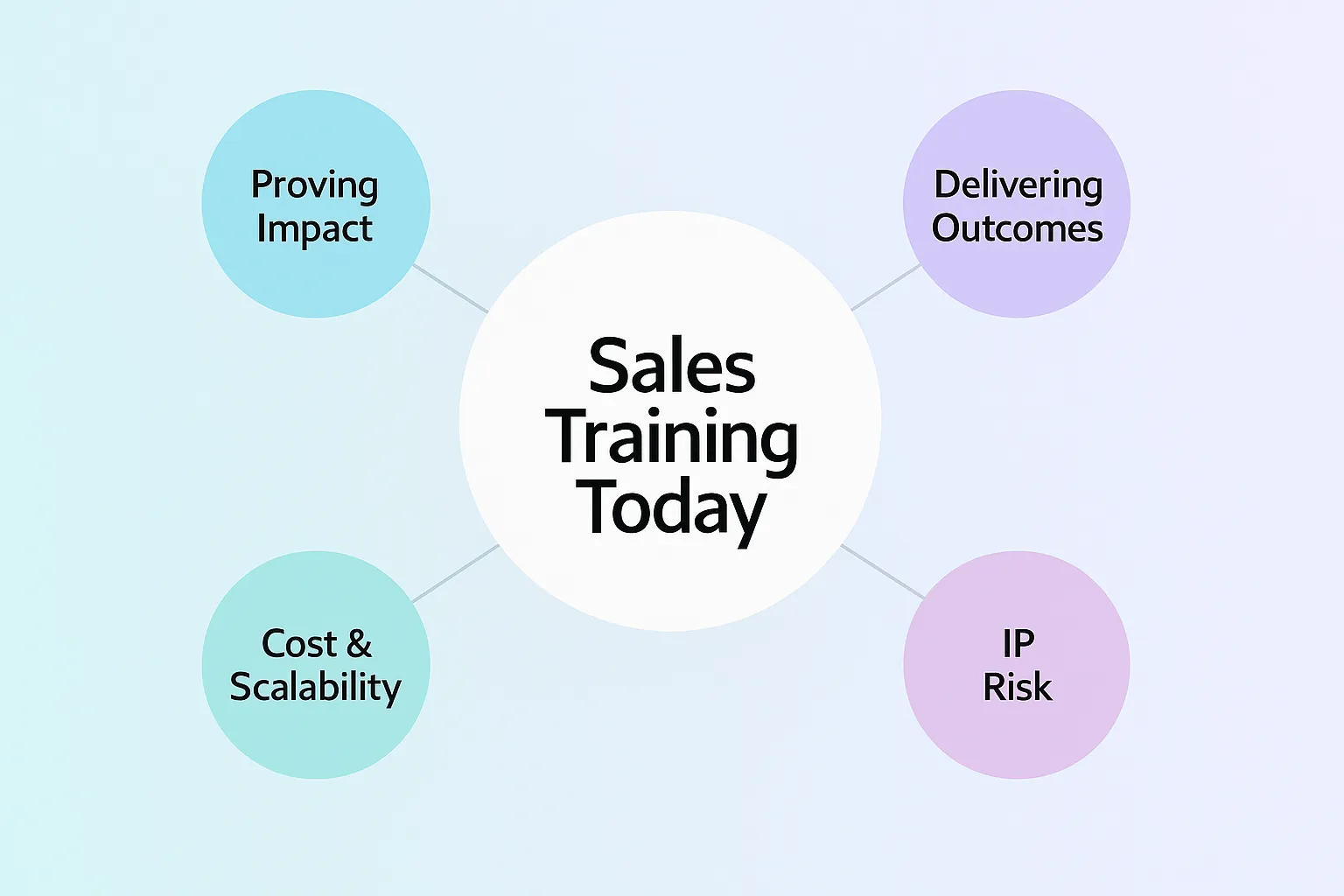 Challenges facing sales training today