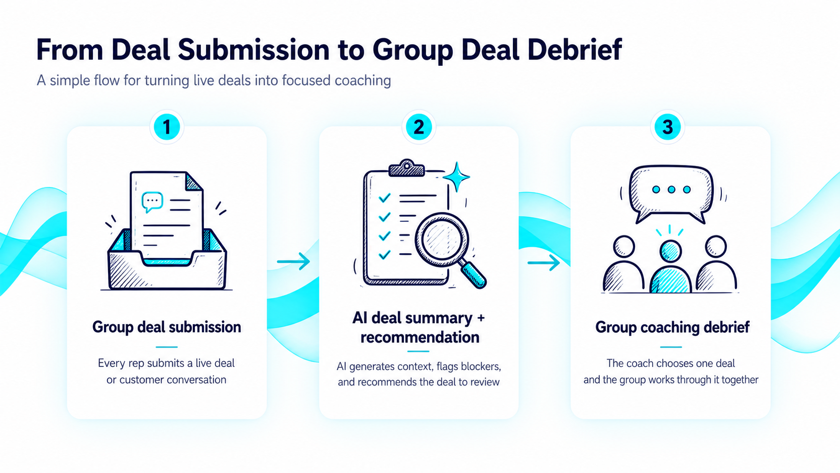 Flow from deal submission to AI summary and group deal debrief