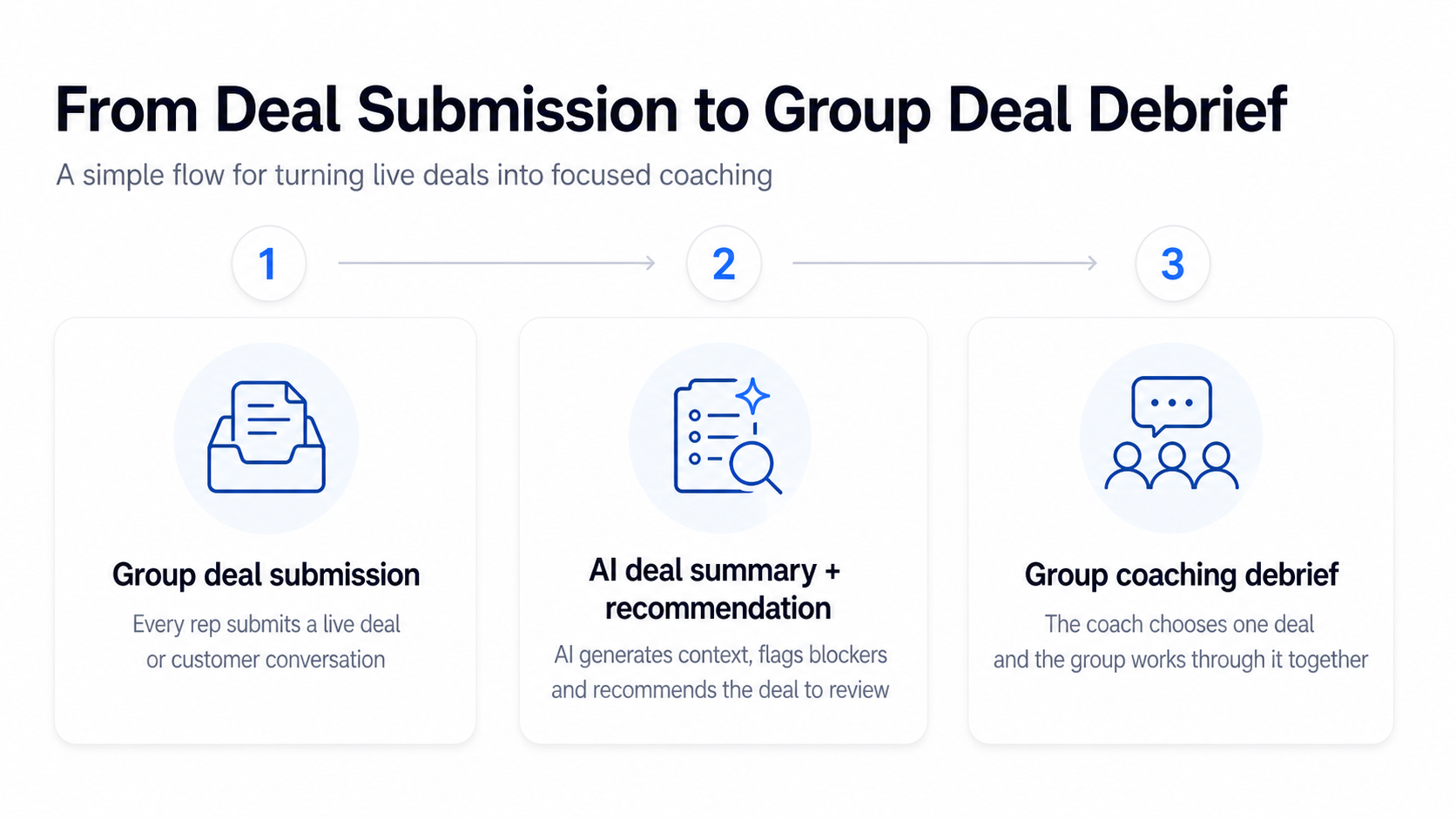 Flow from deal submission to AI summary and group deal debrief