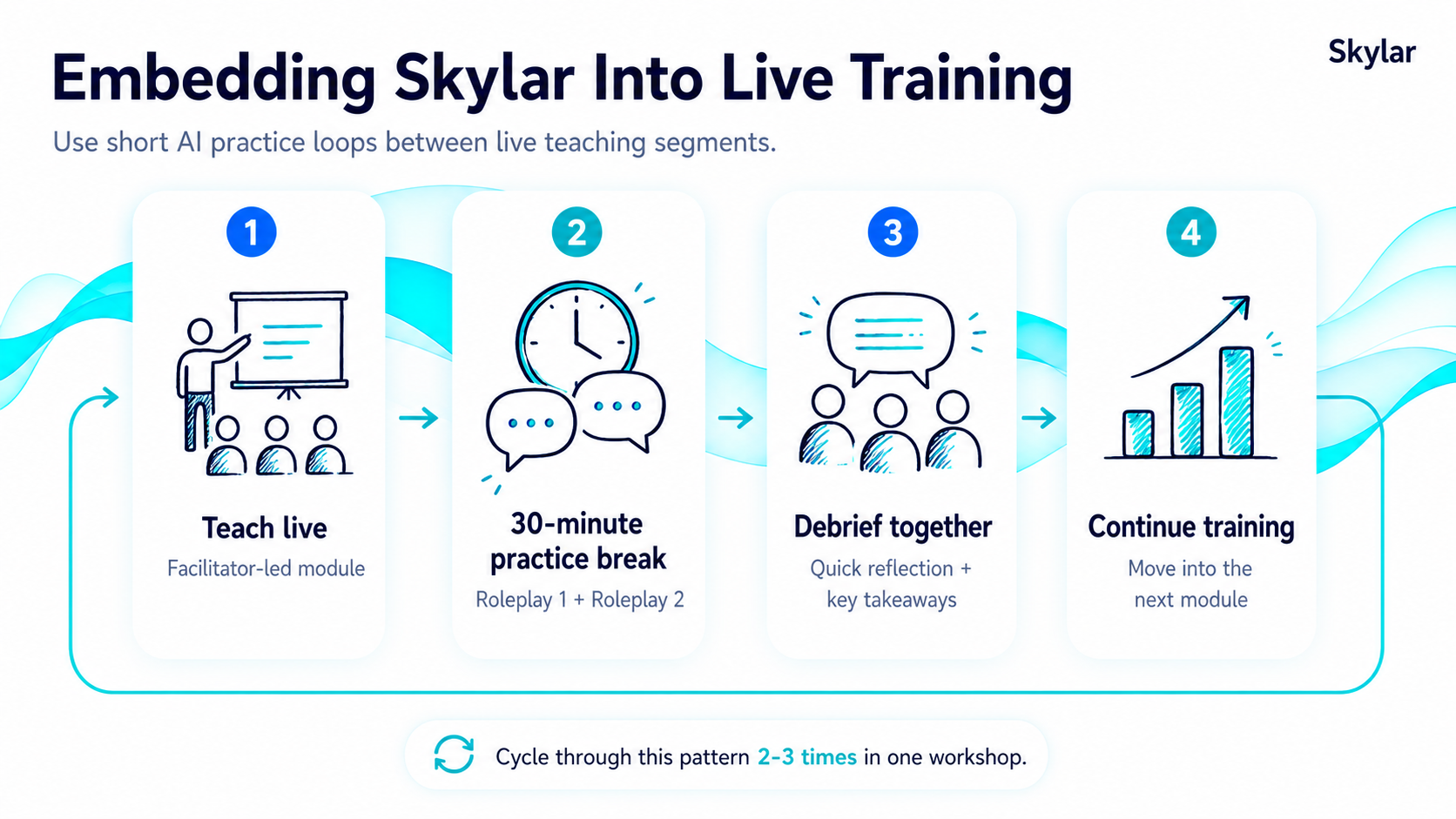 Workshop rhythm for embedding Skylar into live training