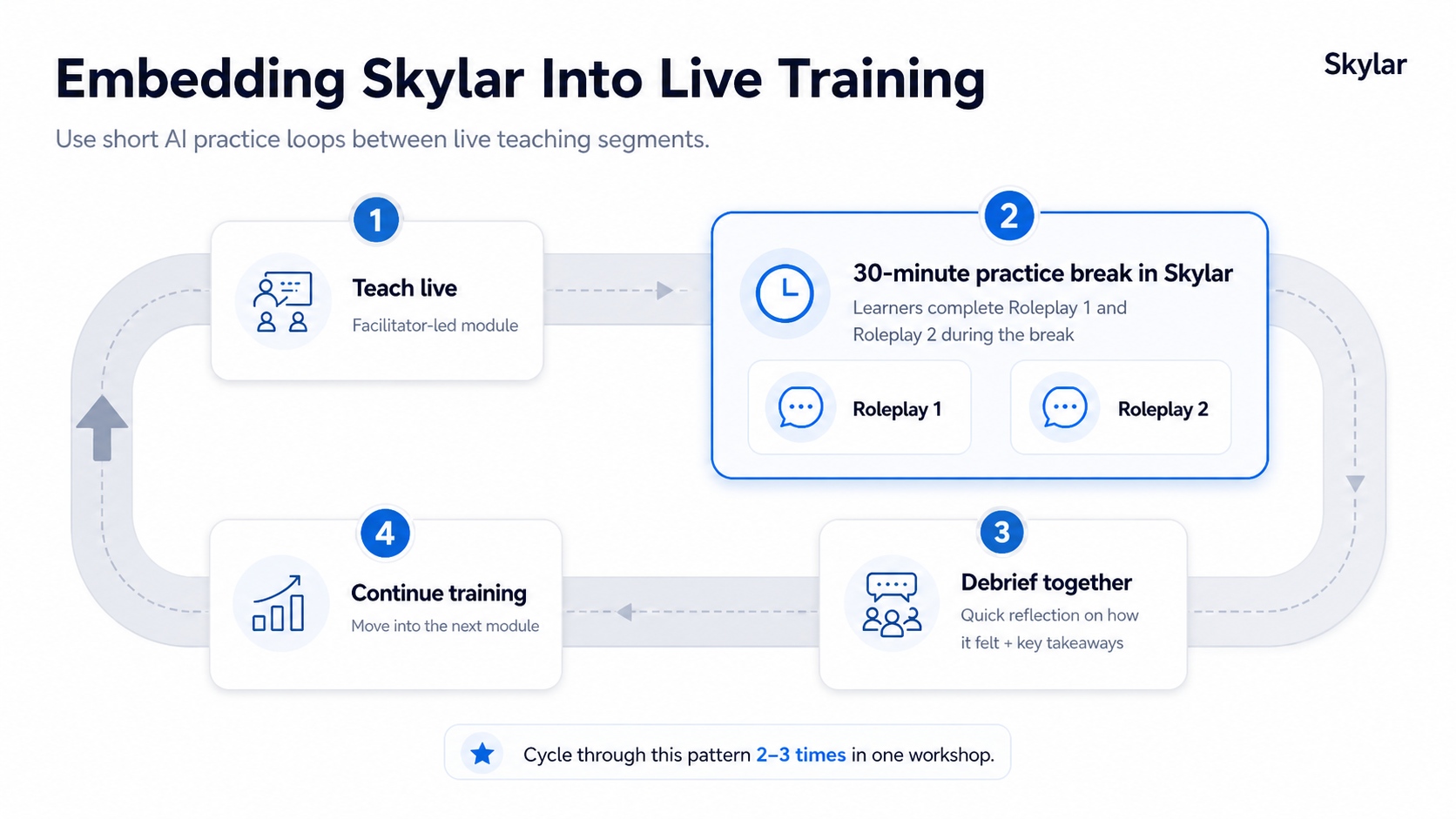 Workshop rhythm for embedding Skylar into live training