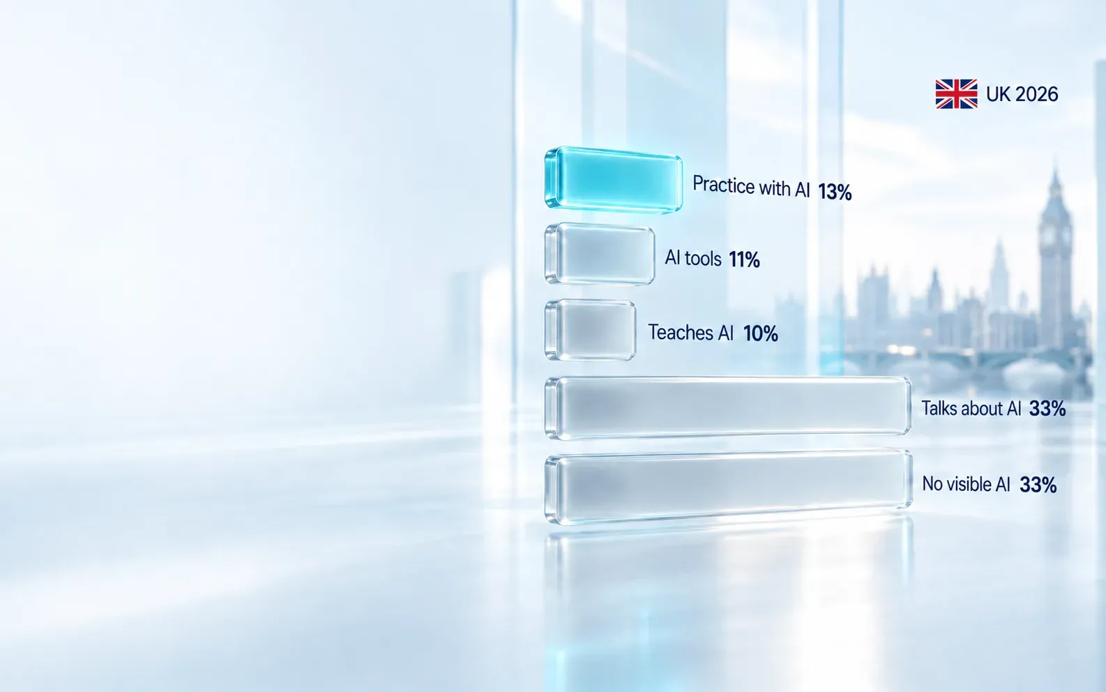 Five levels of AI among 175 UK sales training firms: Practice with AI 13%, AI tools, no practice 11%, Teaches AI as a topic 10%, Talks about AI only 33%, No visible AI 33%.