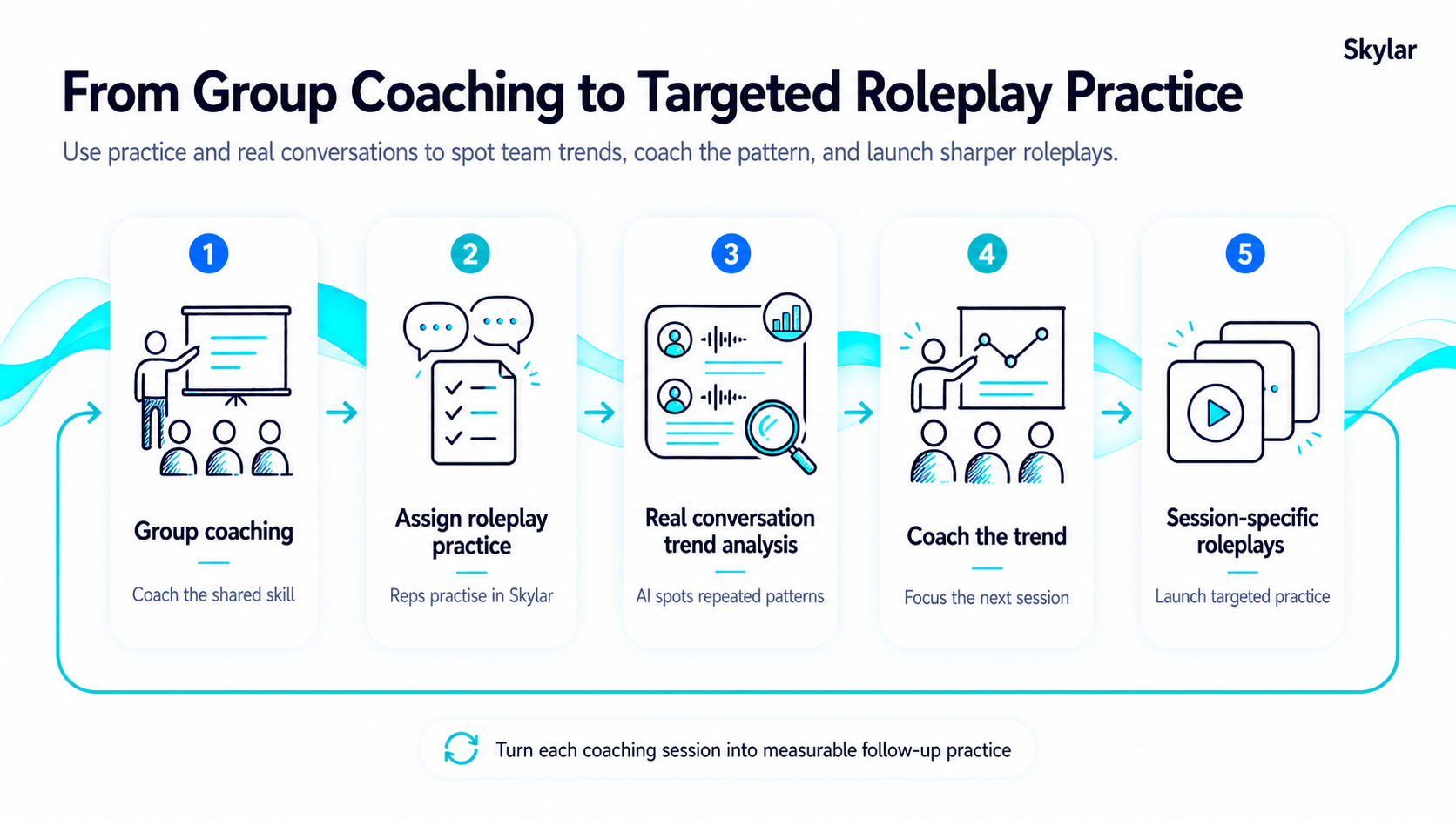 Flow from group coaching to assigned practice, real conversation trend analysis, and targeted roleplays