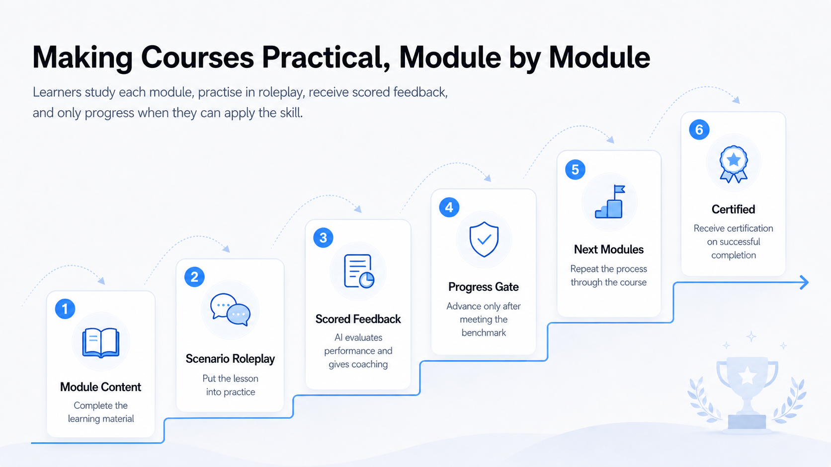 Module by module course flow with roleplay, scored feedback, progress gates, and certification