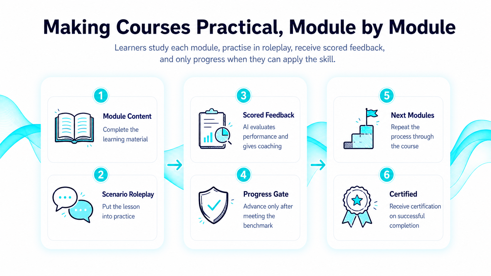 Module by module course flow with roleplay, scored feedback, progress gates, and certification