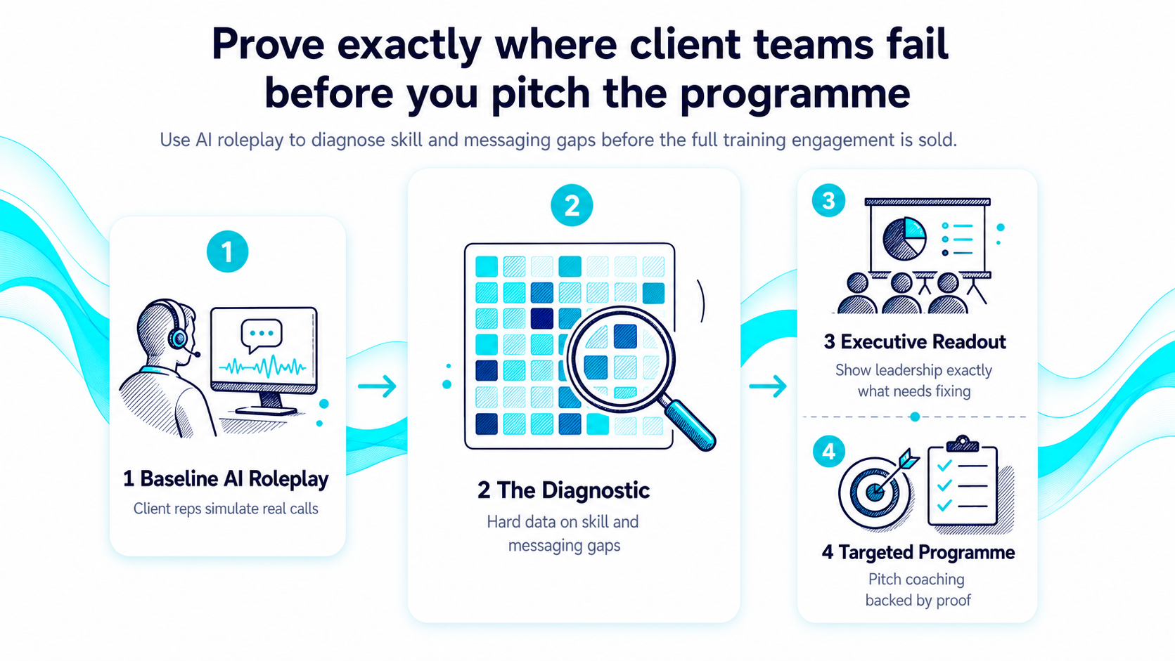 Diagnostic pitch flow from baseline AI roleplay to targeted coaching programme