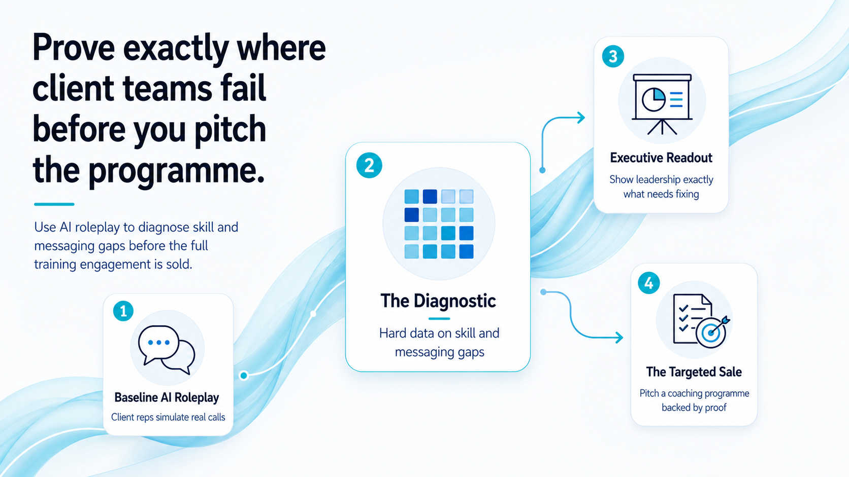 Diagnostic pitch flow from baseline AI roleplay to targeted coaching programme