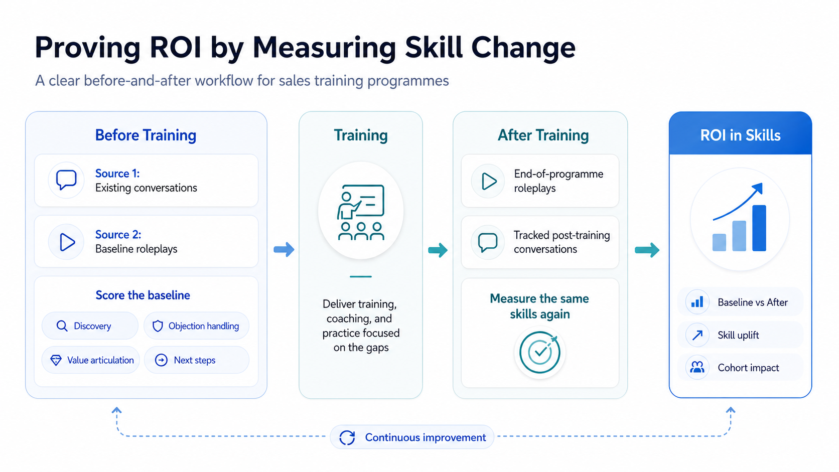 Before and after workflow for proving ROI by measuring sales skill change