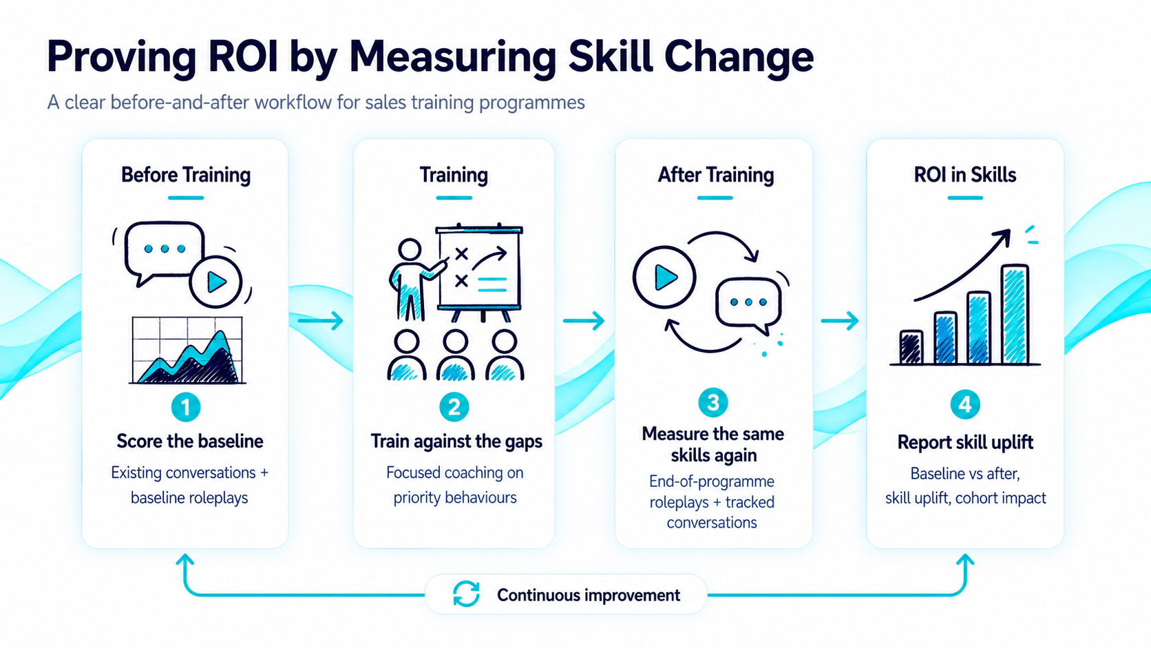 Before and after workflow for proving ROI by measuring sales skill change