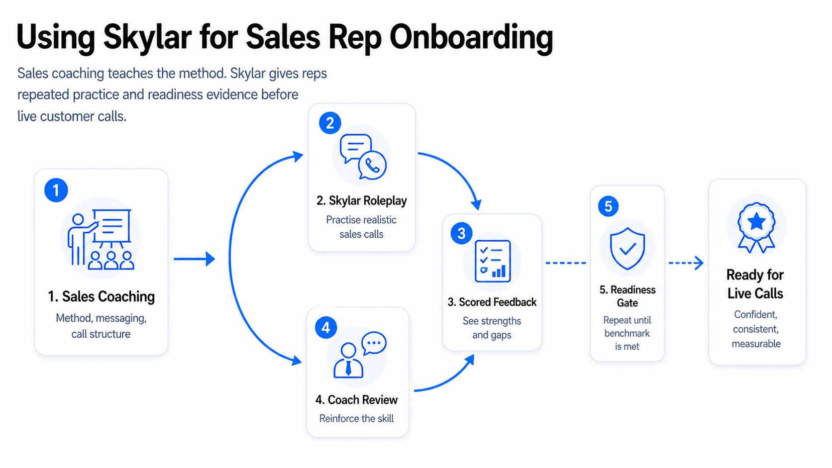 Sales rep onboarding loop with AI practice, feedback, coaching, and readiness evidence