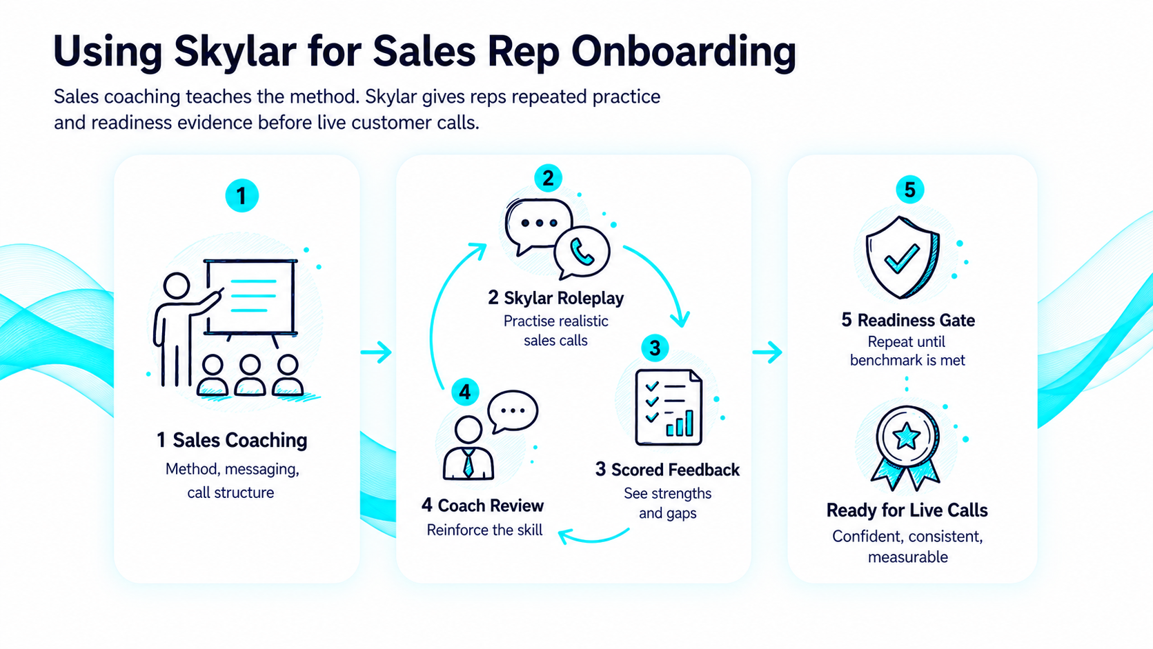 Sales rep onboarding loop with AI practice, feedback, coaching, and readiness evidence