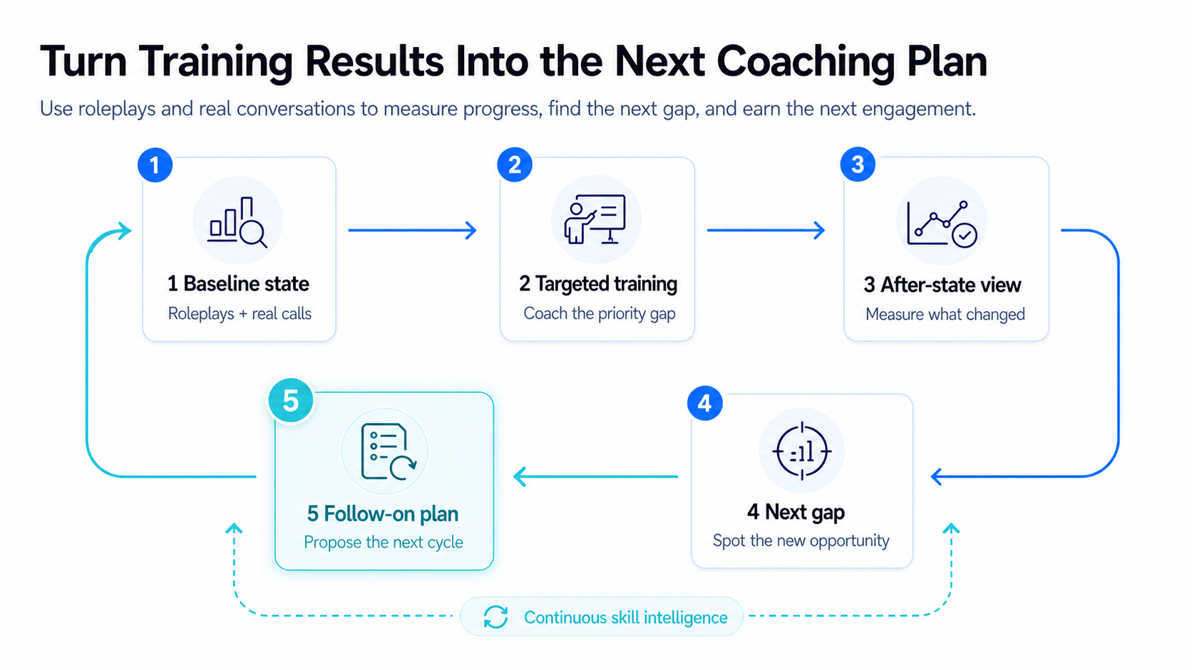 Continuous coaching loop from baseline state to follow-on coaching plan