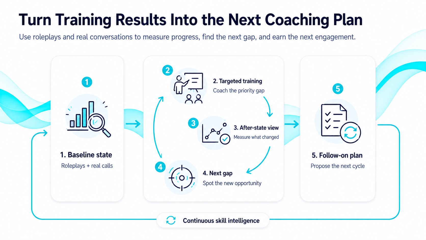 Continuous coaching loop from baseline state to follow-on coaching plan