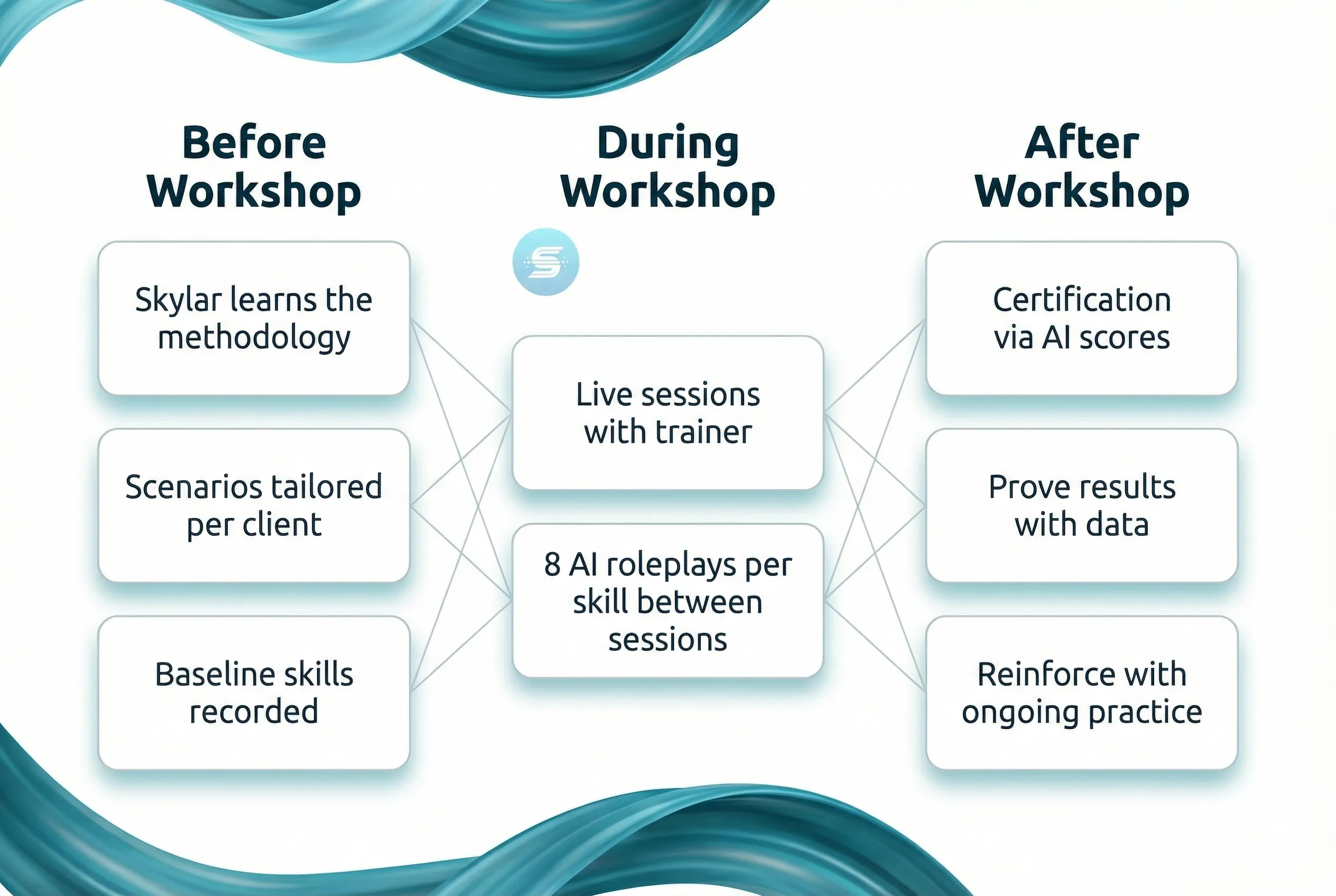 How Skylar fits into the training programme