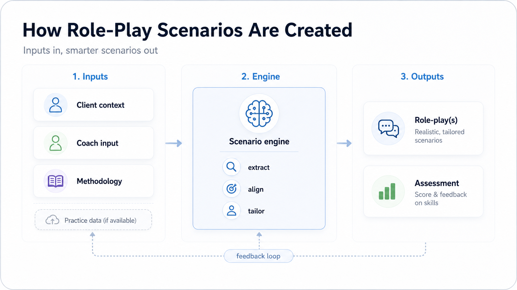 Diagram showing how Skylar creates role-play scenarios from inputs, scenario engine, and outputs
