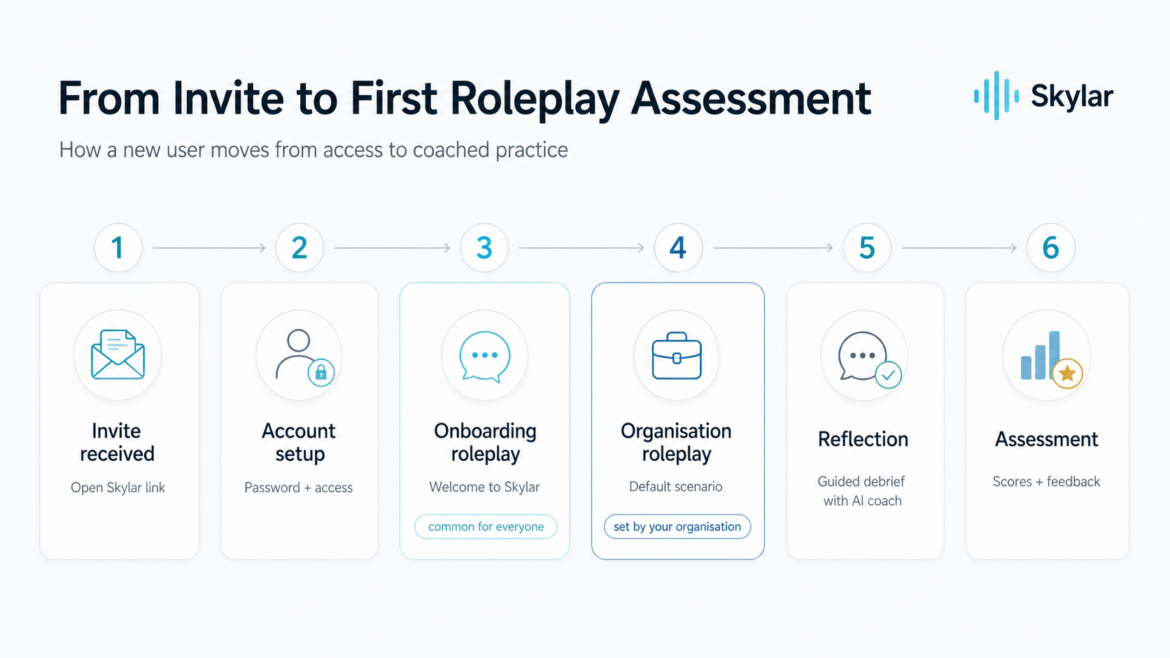 Skylar onboarding flow from invite received to first roleplay assessment